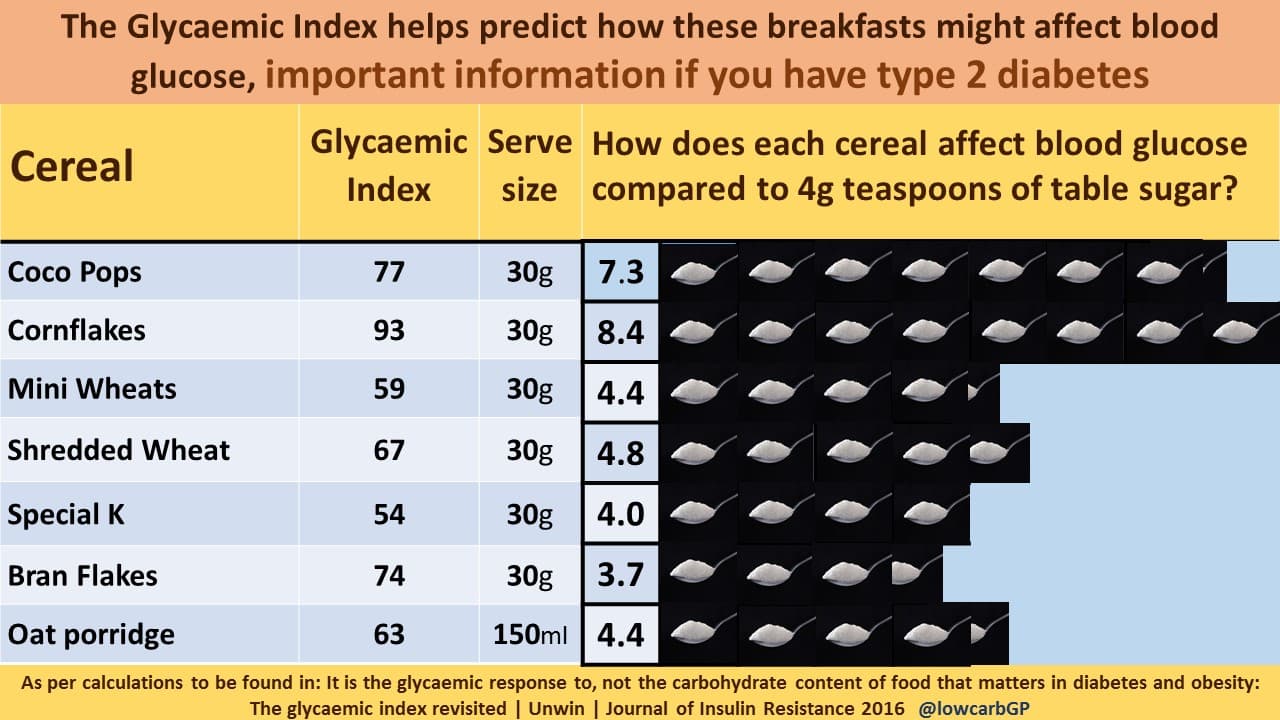 Dr David Unwin sugar infographic comparing breakfast cereals by glycaemic effect