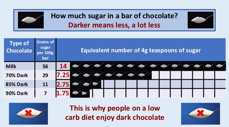 Dr David Unwin sugar infographic comparing the sugar content of different chocolates