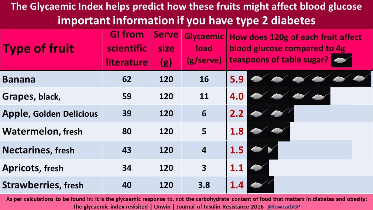 Dr David Unwin sugar infographic comparing fruit choices by glycaemic effect