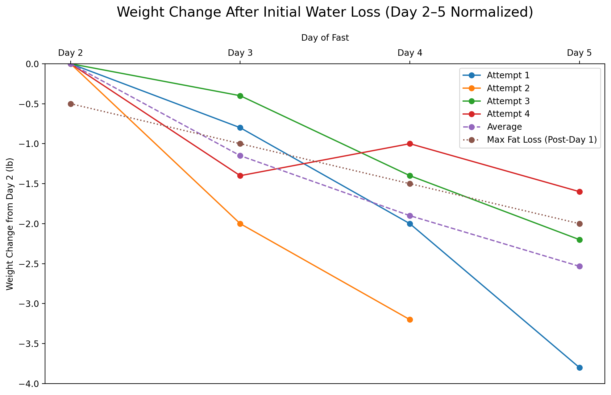 Figure 1. Personal repeated 5-day fasting data normalized to Day 2.